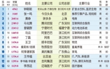 2023新财富500富人：钟睒睒三夺首富，马云重回前十，王传福排名第11