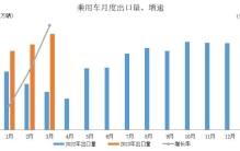 中国超日本成为世界上最大的新车出口国！