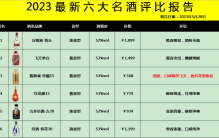 2023最新6大名酒排名，剑南春落榜，茅台仅居第2，第3让人惊叹！