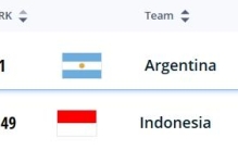 😮胆子真肥？！世界排名仅149的印尼，主场约战世界第一阿根廷