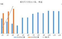 中国超日本成为汽车第一出口国