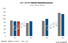 一季度彩电市场：TOP7品牌分层加剧，第一名超三大老牌总和