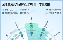 14家国际汽车制造商一季度财报出炉，多个品牌增收不增利