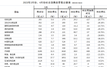 个人正在减少消费，公司正在减少开支。消费降级了