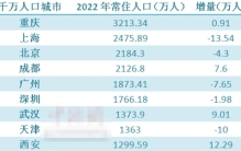 17个千万人口城市中长沙增量第一