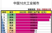 中国10大工业城市排名彰显长三角、珠三角、京津冀制造业龙头地位