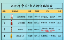 2023年最新八大口碑酒，飞天茅台落榜，排名第一竟是五粮液？