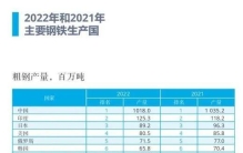 世界十大钢铁巨头！宝武、鞍钢、沙钢、河钢、建龙、首钢上榜！