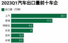 23年一季度，中国汽车出口排名正式出炉！