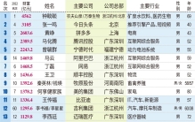 【最新出炉】2023新财富500富人榜单