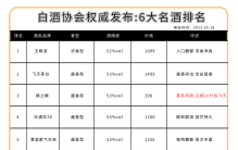 中国新6大名酒评选出炉！茅台第一地位不保，第三名出乎意料之外