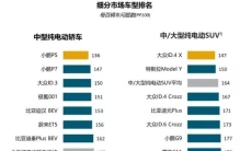 新能源车质量排行榜出炉：小鹏P5第一，特斯拉Model 3不过平均线？