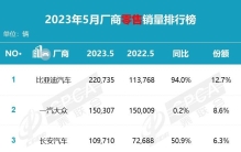 从表现看本质——5月汽车厂商零售销量排行榜，比亚迪遥遥领先