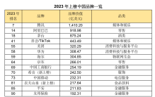 ​BrandZ最具价值全球品牌排行榜发布，14个中国品牌上榜