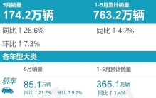 5月汽车厂商零售销量排名，比亚迪强势领跑，一汽大众长安前三