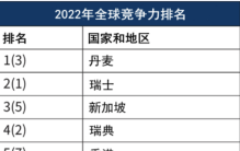 全球国家和地区竞争力排名，日本第34位创历史新低