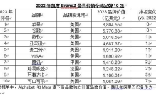 2023年凯度BrandZ最具价值全球品牌排行榜出炉！苹果蝉联榜首，腾讯杀入全球十强，茅台拿下酒类品牌榜第一