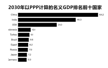 2030年世界十大经济体预测：中国第一，印度第二，美国排名第几？