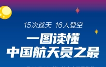 15次巡天，16人登空！一图读懂中国航天员之最