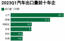 2023年中国汽车出口排行榜，排名第二的奇瑞汽车