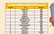 2024QS世界大学排名公布：北京大学第17位，清华大学位列第25位