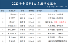 最新消息！酒协发布2023名酒排行，茅台地位不保，第一花落谁家？