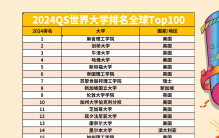 2024年QS世界排名前100名大学榜单