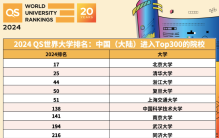 最新QS世界大学排名：北大全球第17名、清华第25名