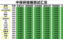 买SUV需慎重！中保研碰撞成绩TOP30：坦克300前10，GLC威兰达上榜