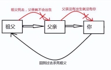 如果你回到了过去碰巧杀死你的祖父，你将如何存在呢？