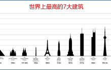 目前世界上最高的七大建筑是哪些，它们位于哪些城市？