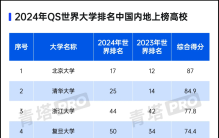 重磅：2024QS世界大学排名发布！