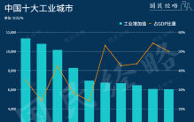 制造业20强排名！苏州、东莞、佛山、无锡，出圈了！