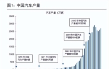 汽车行业深度报告：汽车产业供需、库存、盈利复盘