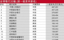 2023全球银行1000强排名公布！招商银行位列榜首，中信银行排名降幅明显