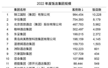 【餐饮】2022年度中国饭店集团60强名单发布，锦江国际荣登榜首