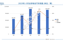 5月全球电动车销量榜：比亚迪10款车上榜！广汽势头足