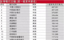 2023年全球银行1000强榜单发布，中国四大行包揽前四席，这家银行一级资本增长了62.6%