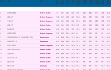 重磅公布！完整版QS世界大学排名2024！