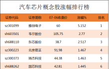 汽车芯片上市公司龙头股有哪些？