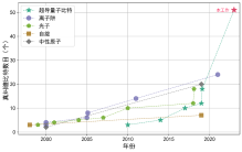 刷新世界纪录！中国科学家成功实现