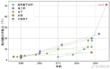 重磅发现！中国科学家刷新量子系统真纠缠比特数目世界纪录