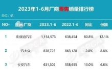 6月汽车销量排行榜：日系车跌落榜首，国产汽车崛起