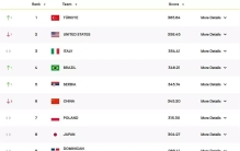 女排世界排名最新:土耳其女排登顶世界第一，中国女排不增反降！