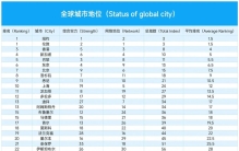 2022全球城市地位榜公布，香港第三，上海第十，新加坡成最大黑马