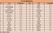 6月SUV销量大变天，特斯拉夺冠，比亚迪来势汹汹