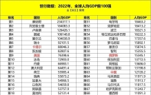 全球人均GDP前100强国出炉：卢森堡跌落神坛，美国第9，中国第63