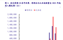 中美新能源汽车工业对比分析：特斯拉VS比亚迪