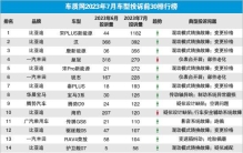 2023年7月国内汽车投诉排行及分析报告