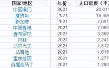 中国总人口世界第一，但人口密度仅排71位（附世界排行榜）